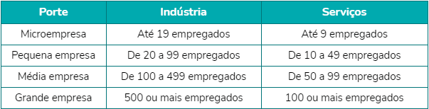 Tabela porte de empresa SEBRAE